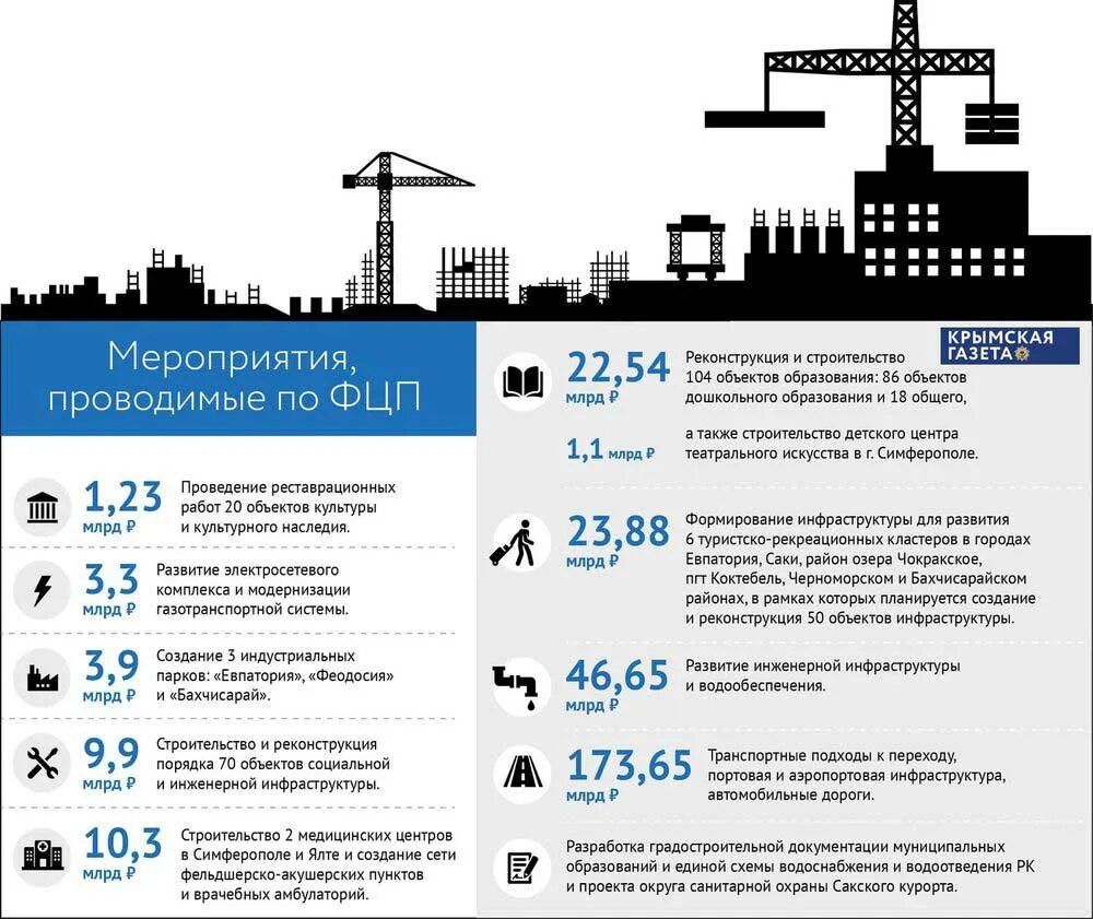 Факторы развития крыма. Инфографика строительство. Программа развития Крыма. Социально экономическое развитие Крыма. Объекты строительства в Крыму.