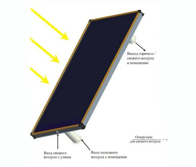 Воздушно Солнечный коллектор. Воздушный Солнечный коллектор. Воздушно-жидкостный Солнечный коллектор яслар- АИР. Солнечный воздушный коллектор для отопления.