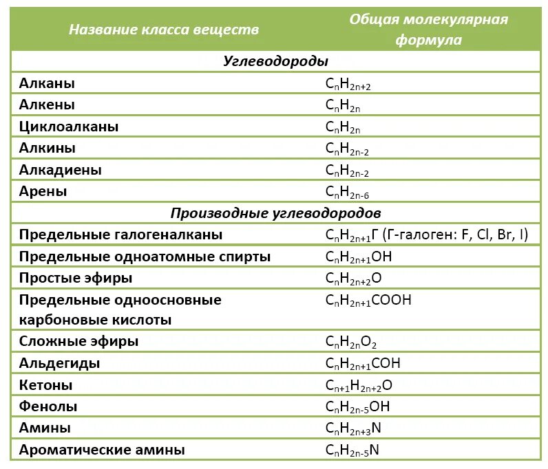 Название вещества формула которого ch2 ch ch2. Молекулярная формула вещества решения задач. Общие формулы органических веществ. Химическая формула рыбы. Написание структурных формул органических соединений.