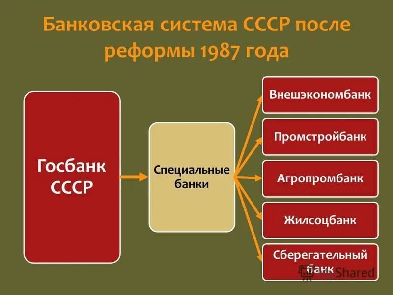 структура госбанка ссср. реформа банков. банковская реформа в россии. банковская реформа 2001-2004. банковская реформа рузвельта заключалась в.