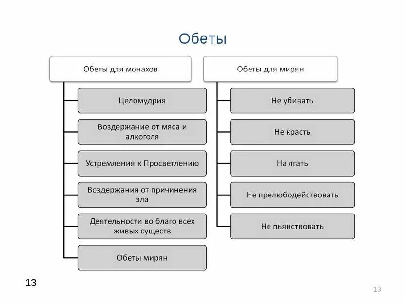 3 обета. Виды обетов. Зароки виды. Обеты примеры. Примеры обетов для мирянина.