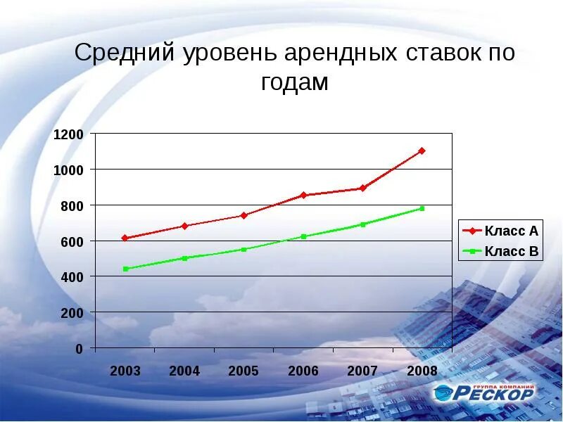 Средняя арендная ставка. Средний показатель арендной ставки. Средний уровень. Арендная ставка в год. Аренда арендные ставки