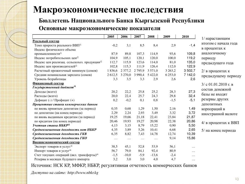 Нормативы экономической деятельности. Макроэкономические последствия. Основные макроэкономические показатели банка. Основные макроэкономические показатели Кыргызстана. Макроэкономические показатели Владимирской области.