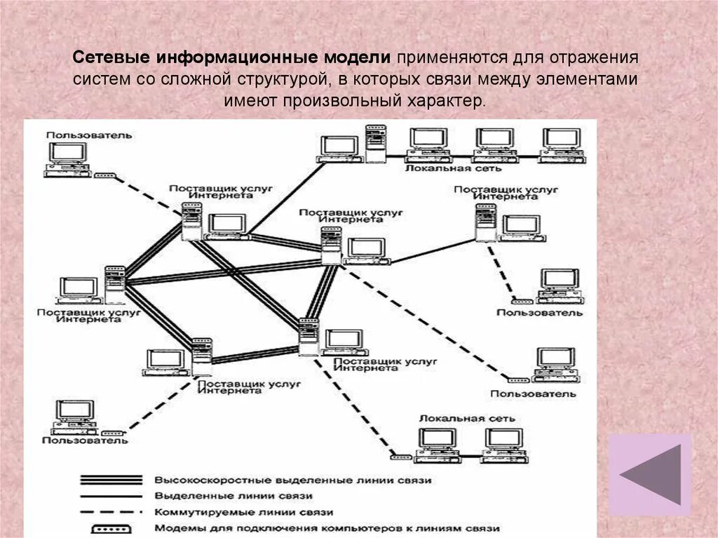 Использование сетевых моделей. Сетевая информационная модель. Сетевая модель пример. Информационные модели применяются. Сетевая модель информационной системы.