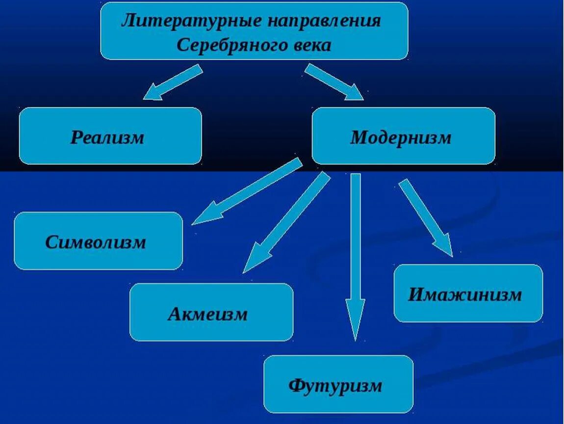 Укажите литературное направление xx века. Литературные направления серебряного века. Литературные направления поэзии серебряного века. Поэтические направления серебряного века. Направления серебряного века в литературе.