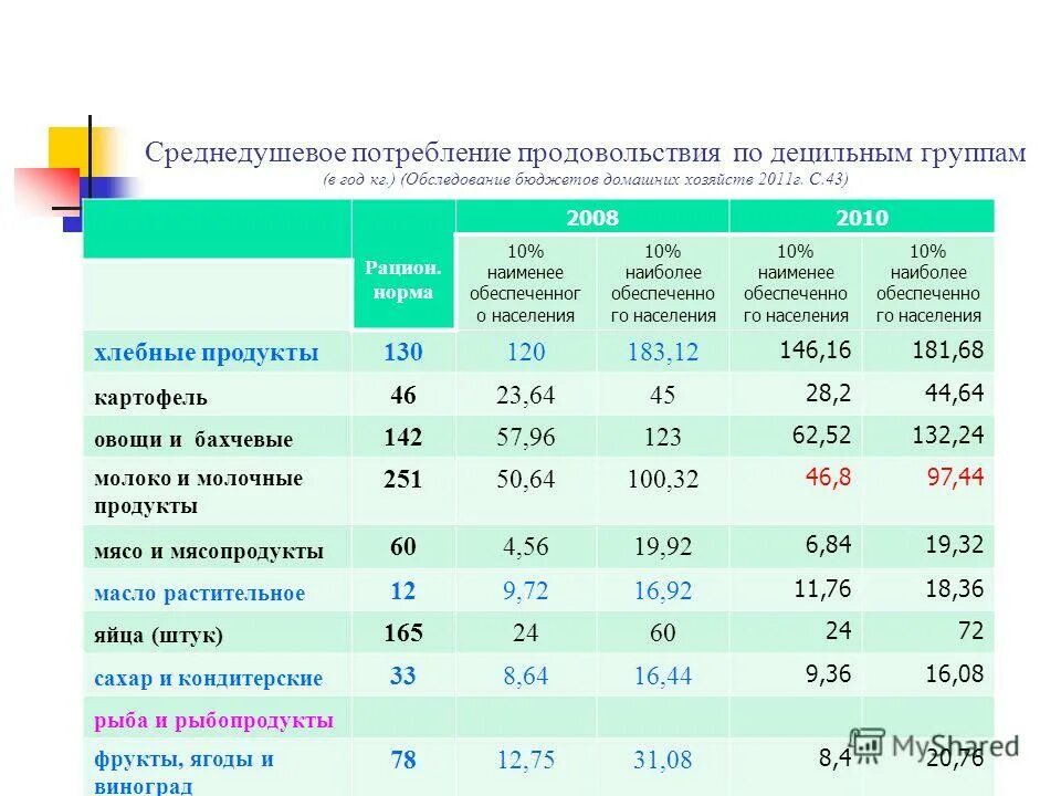 потребление продуктов питания, (на душу населения в год; килограммов). физическая доступность продовольствия в россии. статистика потребления продуктов питания в мире. суточные нормы продуктов. расчет продовольствия.