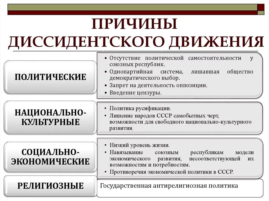 Причины зарождения диссидентского движения. Причины возникновения диссидентского движения в СССР. Диссидентство причины возникновения. Диссиденты причины возникновения. Чем можно объяснить нарастание сопротивления