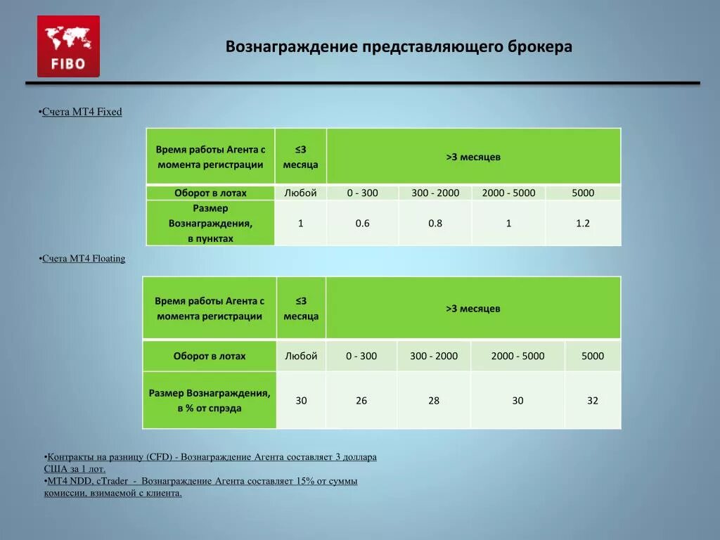 Вознаграждение получено. Размер агентского вознаграждения. Размер агентской комиссии. Агентское вознаграждение обычно составляет.... Вознаграждение торговых агентов.