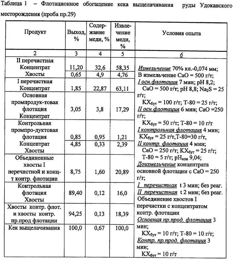 Содержание меди в руде