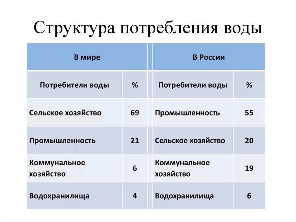 Расход потребителей воды. Структура водопотребления в России. Структура потребления воды. Структура потребления воды в мире. Структура потребления воды в России.