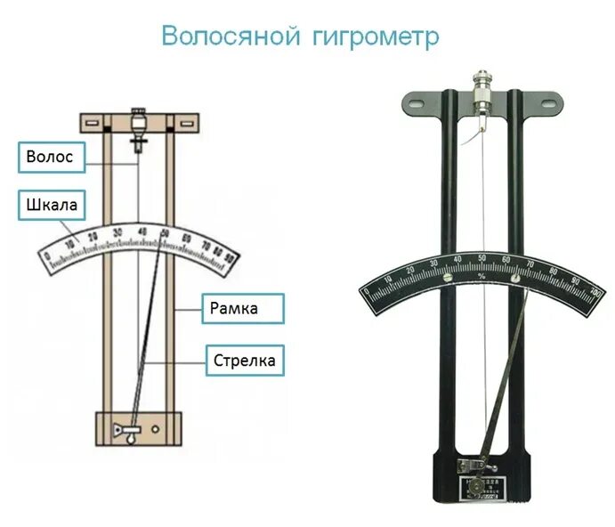 Волосяной гигрометр принцип работы. Волосяной гигрометр устройство. волосяной гигрометр как работает. как работает гигрометр.
