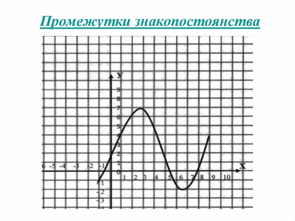 Промежутки знакопостоянства. Промежутки законопрмтоянсива. Знакопостоянства функции. Интервалы знакопостоянства. Знакопостоянства квадратичной функции