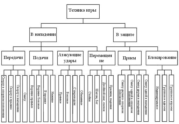 Классификация техники игры в волейбол. Классификация тактики волейбола. Таблица классификации техники волейбола. Таблица классификации тактики волейбола.