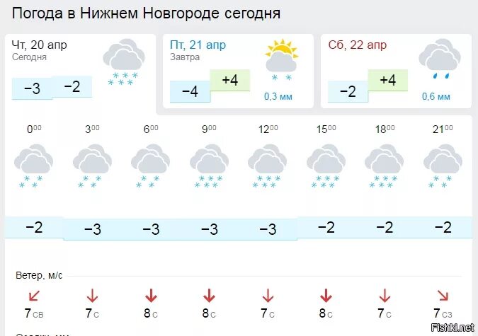 Погода в Нижнем Новгороде сегодня. Погода на завтра Нижний Новгород. Омода Нижний Новгород. Погода Нижний Новгород сегодня сейчас.
