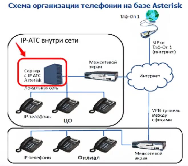 Подключиться к старому телефону. Asterisk IP телефония. IP ATC Asterisk. Схема айпи телефонии. Схема АТС Asterisk.