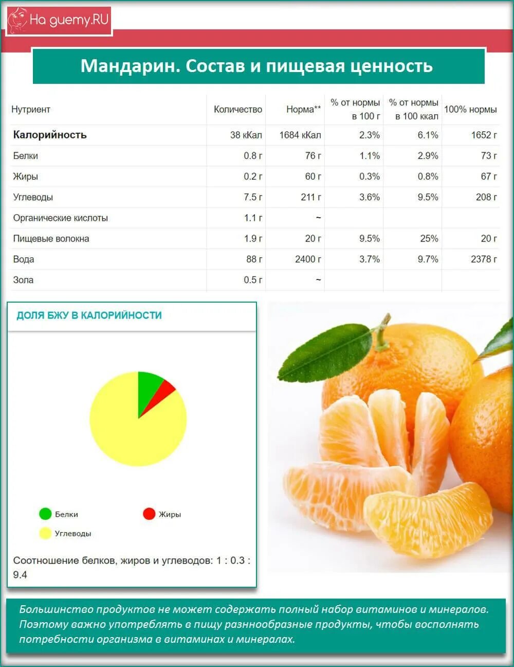 Апельсин килокалории