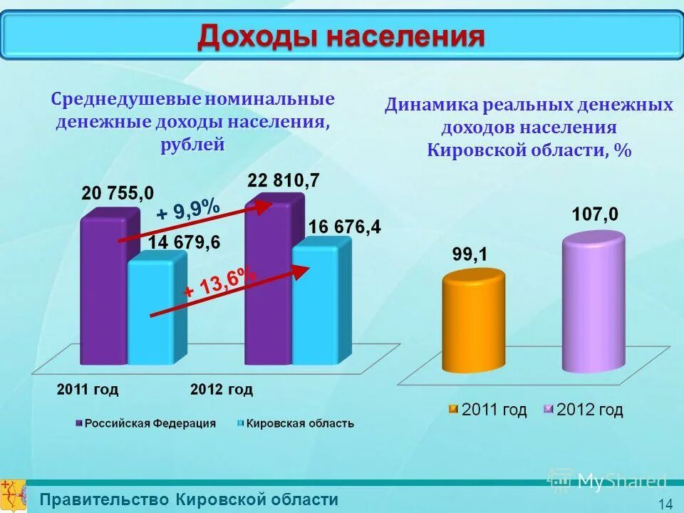 Доходы домохозяйства денежные. Среднедушевые доходы населения. Номинальные среднедушевые доходы. Динамика населения Кировская область. Доходы населения презентация.