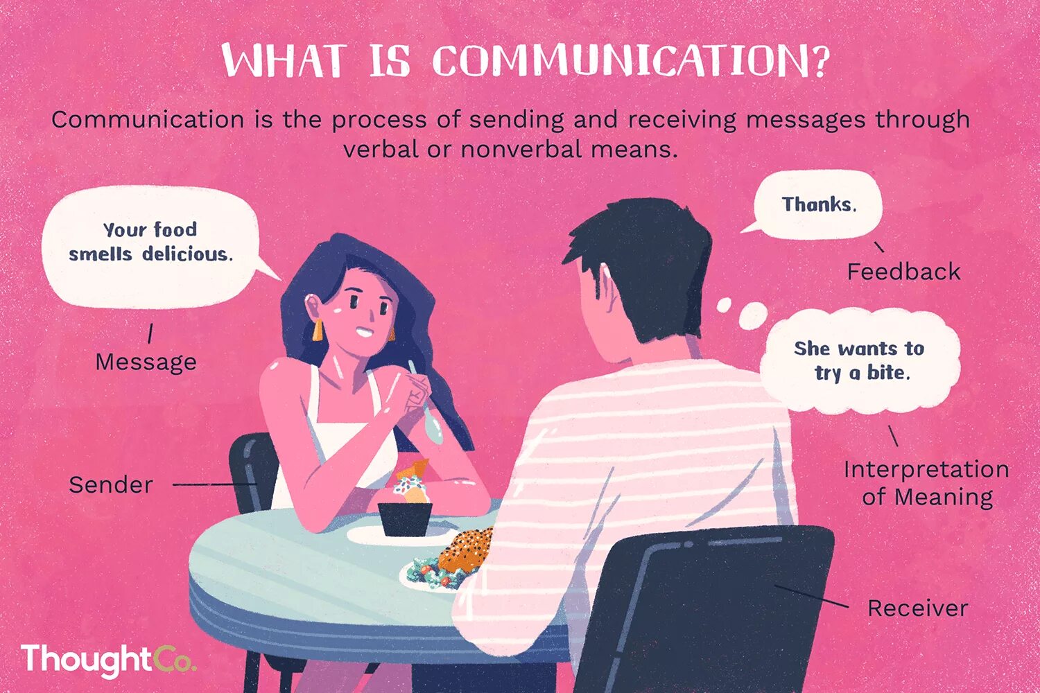 And what is. What is communication. Коммуникация на английском. Язык общения. Коммуникейшен из.