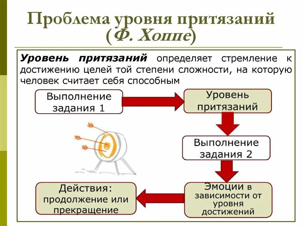 Завышенный уровень притязаний