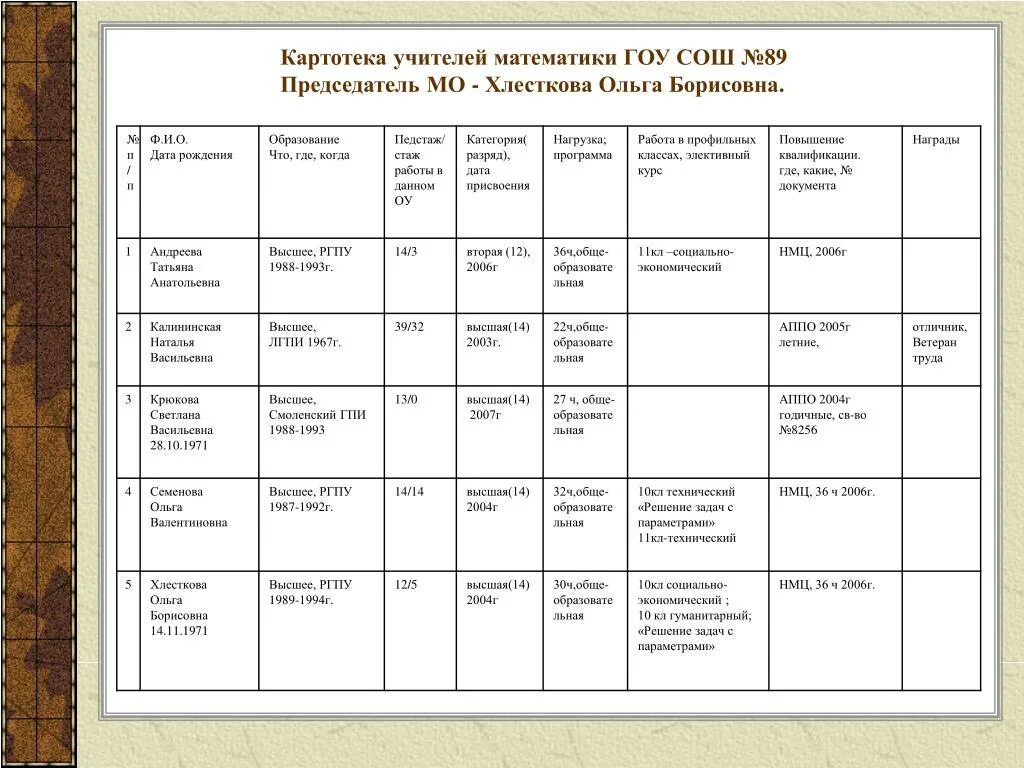 Картотека учителя. Картотека учителя химии. Картотеки педагога психолога список. Программа МО учителей математики. Картотека учителей