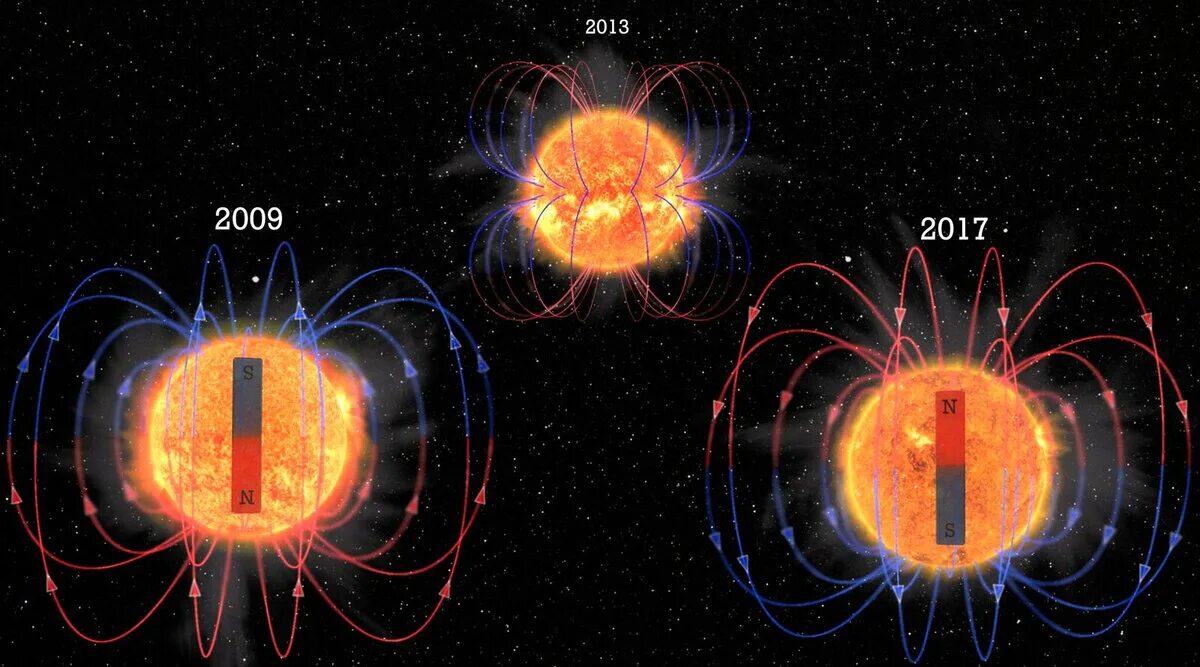 Магнитное поле солнца. Глобальное магнитное поле солнца. Крупномасштабное магнитное поле солнца. Электромагнитное поле солнца.