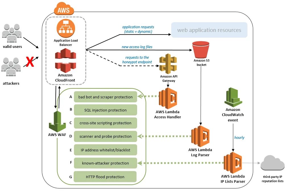 WAF защита. Как работает WAF. Защита web-приложений (WAF). Honeypot (информационная безопасность). Static api