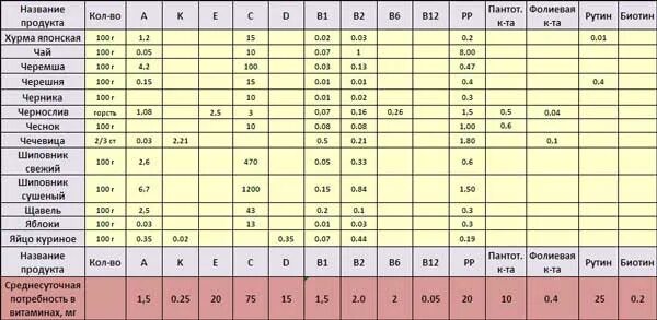 Витамины в продуктах питания таблица. Таблица содержания витамина с в продуктах питания таблица. Содержание витаминов в продуктах питания таблица. Витаминный состав продуктов питания таблица.