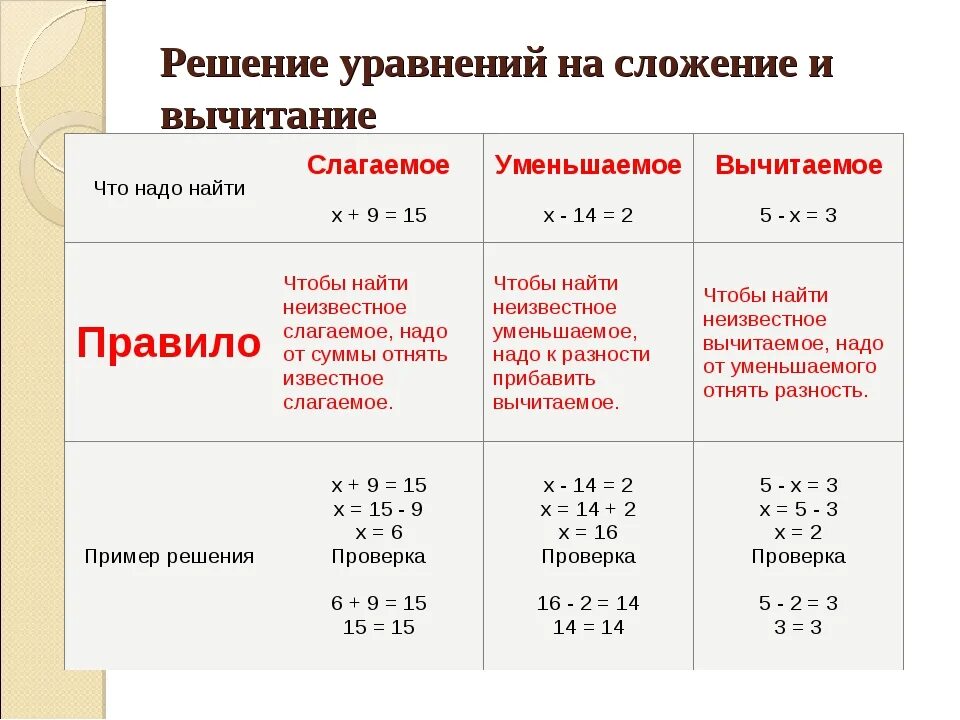 Решение уравнений на сложение и вычитание правило. Правила вычитания и прибавления. Решение уравнений на сложение и вычитание 3 класс. Правило сложения и вычитания.