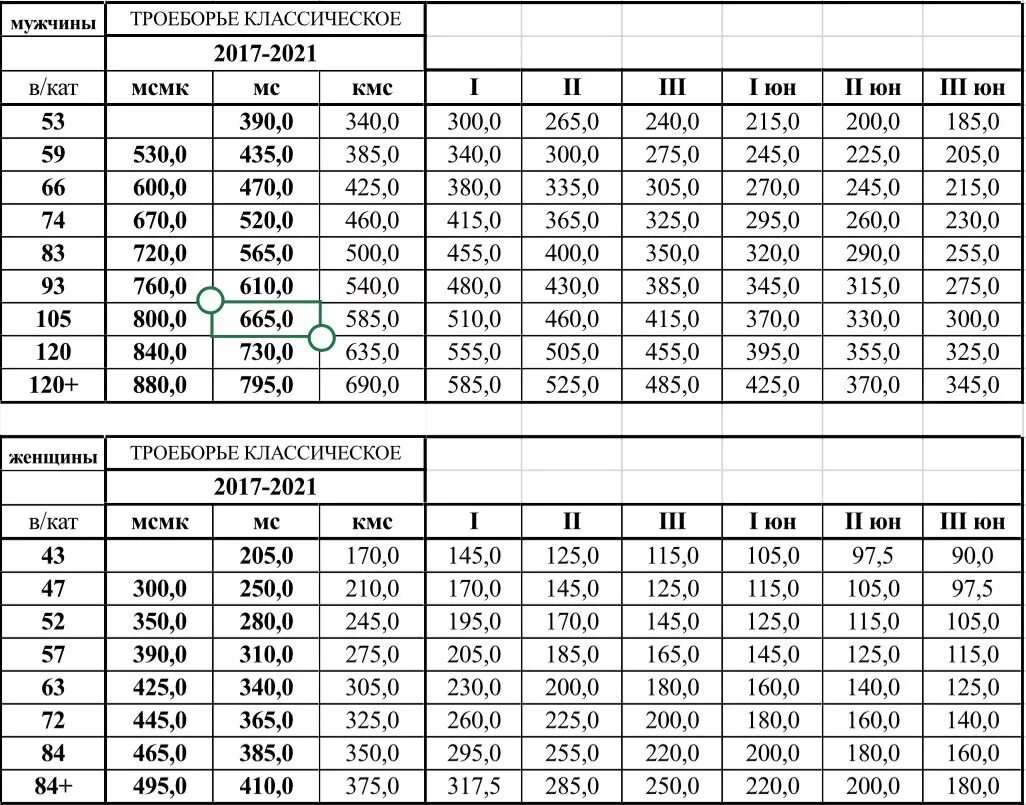 Пауэрлифтинг троеборье классическое таблица. Троеборье пауэрлифтинг нормативы мужчины. Таблица по пауэрлифтингу 2021. Таблица троеборья по пауэрлифтингу.
