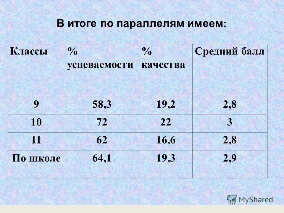 Как рассчитать абсолютную успеваемость. Вычислить процент успеваемости и процент качества. Вычислить качество успеваемость средний балл. ,качества,средний. Как посчитать качество знаний учащихся.