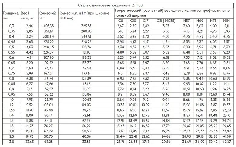 Вес профилированного оцинкованного. Вес листового металла таблица 1м. Масса профлиста 0.5 мм. Вес листового металла таблица 1м2. Вес листового оцинкованного металла таблица 1м2.