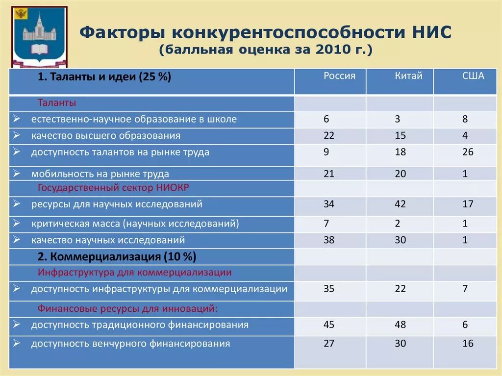 Бизнес фактор оценка. Факторы конкурентоспособности. Оценка конкурентоспособности. Бальная оценка конкурентоспособности. Факторы конкурентоспособности предприятия таблица.