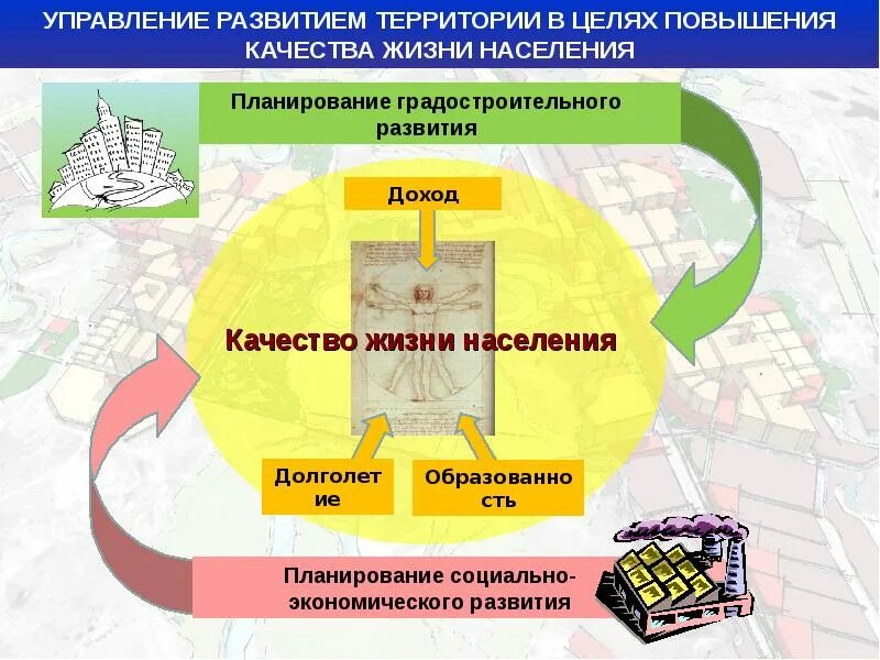 Управление развитием территории. Схема социально экономического развития. Схема управления развитием территорий. Управление социально-экономическим развитием территорий.