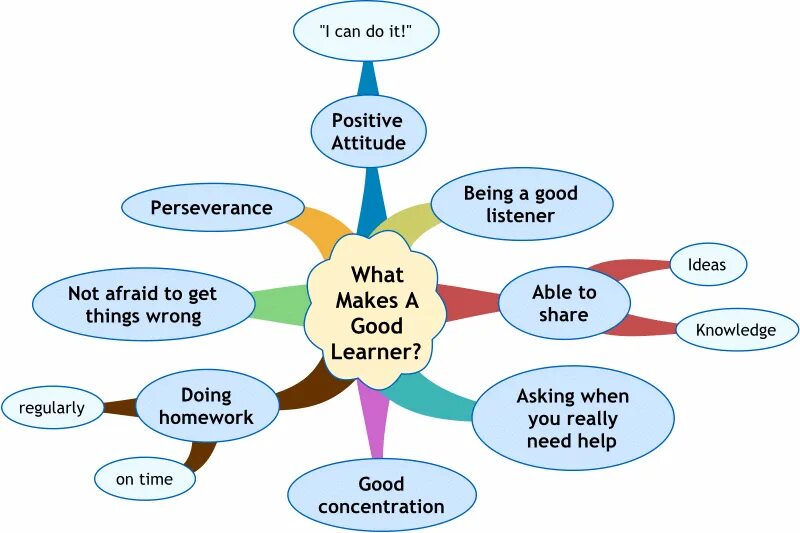 Do our best. What to do to learn English. How to be a good language Learner. Characteristics of a good language Learner. What are the characteristics of a good language Learner.