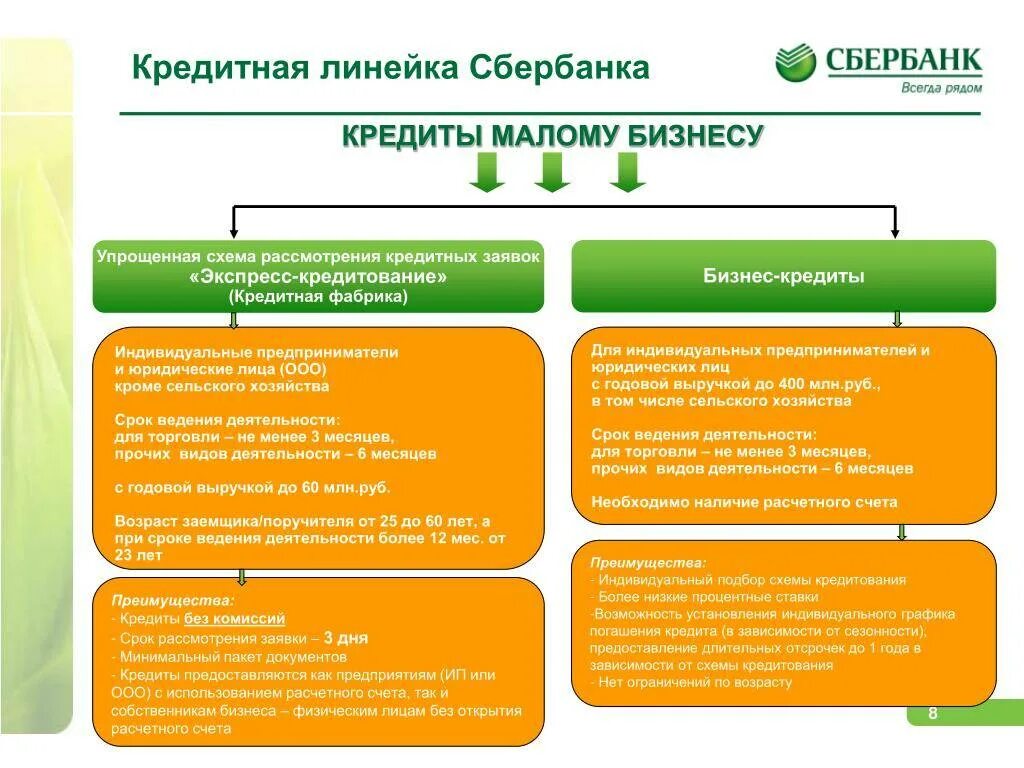 Сбербанк кредитные операции. Схема кредитования юридических лиц ПАО Сбербанк. Виды кредитов для юридических лиц в ПАО Сбербанк. Продуктовая линейка Сбербанка для юридических лиц. Кредитные банковские продукты.