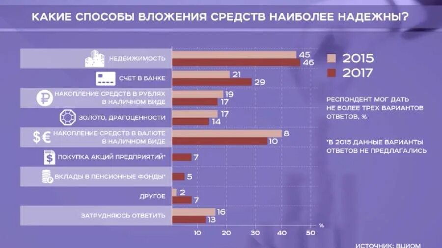 Способы вложения денег. Способы вложения денежных средств. Популярные способы вложения денег. Вложения свободных средств.