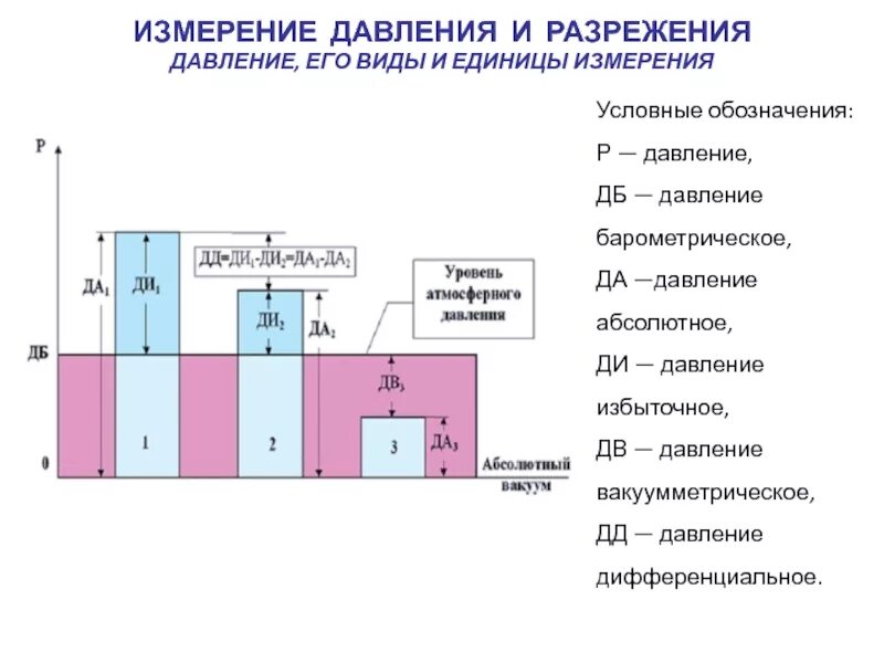 Абсолютное давление обозначение. Избыточное и вакуумметрическое давление. Разрежение единицы измерения. Измеритель избыточного давления условное обозначение.