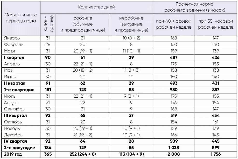 Ставка рабочего времени. Норма рабочих часов. Исчисление нормы рабочего времени. Нормативы рабочего времени. Норма рабочего времени на 2019 год.