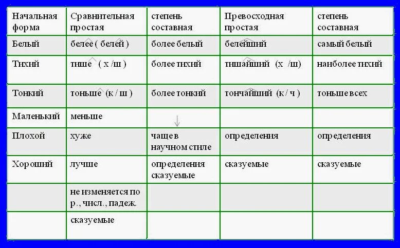 Плохой простая превосходная степень. Плохой сравнительная степень. Хороший простая превосходная степень. Плохой сравнительная форма. Сравнение слово bad