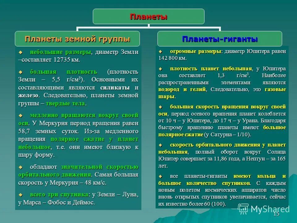 Сравнительная характеристика земных планет и планет гигантов. Планеты земной группы. Характеристики планет земной группы и планет гигантов. Характеристика планет земной группы таблица. Характеристики планет земной группы и планет гигантов.