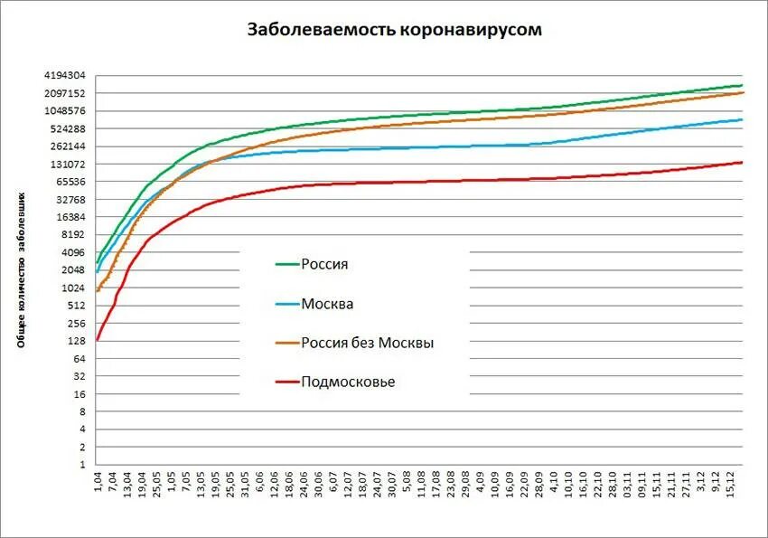 Заболевшие график. График роста заболеваемости коронавирусом в России. График заболеваемости коронавирусом в России за год. Коронавирус график заболеваемости в России. Заболеваемость коронавирусом в Москве.