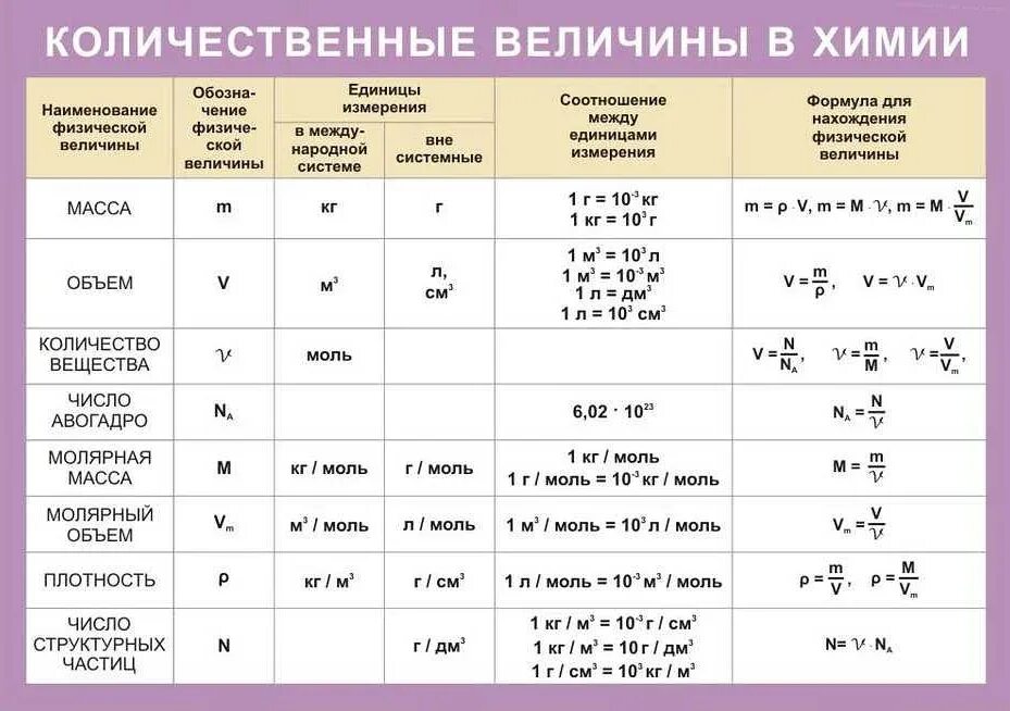 Расшифровка л м е. Химия 8 класс формулы и единицы измерения. Формулы химия для решения задач 8 кл. Формулы необходимые для решения задач по химии 9 класс. Формула для задач по химии по объему.