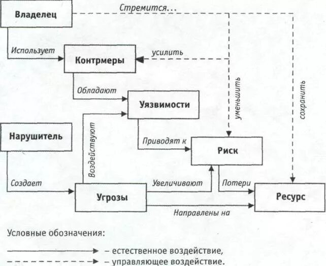 Модель информационной безопасности организации. Модель системы информационной безопасности предприятия. Модель построения информационной безопасности предприятия. Модель построения системы безопасности.