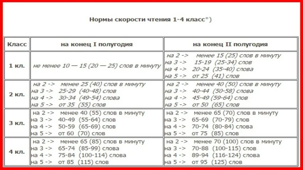 Норма чтения слов по классам. Нормы техники чтения в начальной школе по фгос 2 класс. нормы техники чтения начальная школа фгос 1-4 класс. нормы техники чтения в начальной школе по фгос школа россии. нормы чтения по фгос 4 класс.