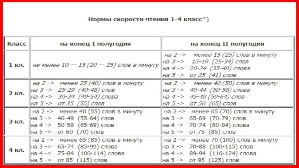 Нормы техники чтения 1-4 класс ФГОС школа России. Техника чтения 1 класс нормативы по ФГОС школа. Норма чтения на конец 1 класса по ФГОС школа России. Нормы техники чтения начальная школа ФГОС 1-4 класс.