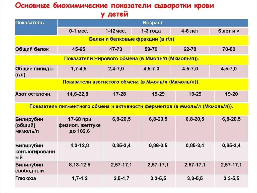 Расшифровка биохимии ребенка. Биохимия анализ крови норма у детей. Биохимический анализ крови расшифровка у детей. Биохимический анализ крови расшифровка у детей 5 лет. Биохимический анализ крови расшифровка у детей 1 месяц.