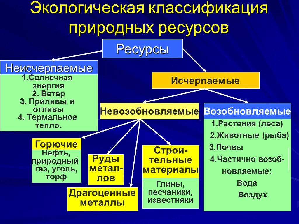 Перечислите все природные ресурсы. Природная классификация природных ресурсов. Исчерпаемые возобновляемые природные ресурсы. Классификация природных ресурсов экология. Природные ресурсы примеры.