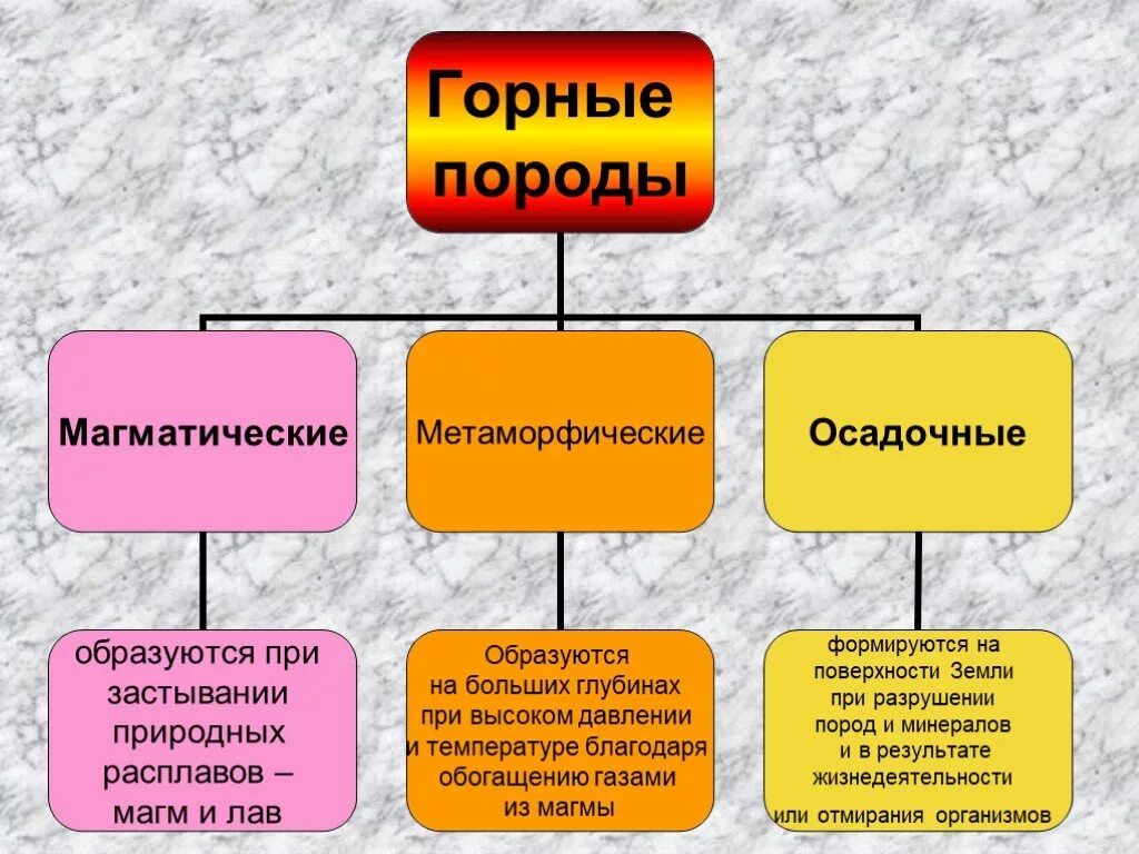 Как образуются и какие бывают горные породы