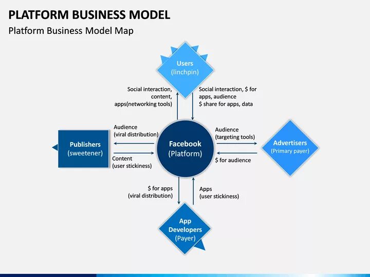 Бизнес платформа. Platform Business model. Платформенный бизнес. Платформенная модель. Бизнес модель платформа