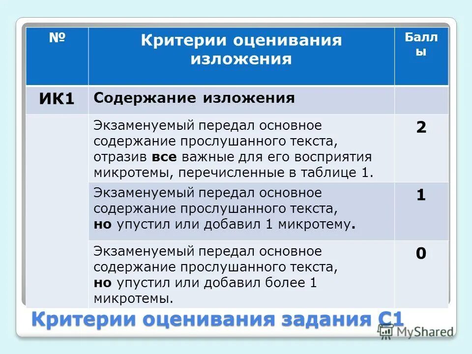 Критерии оценивания изложения